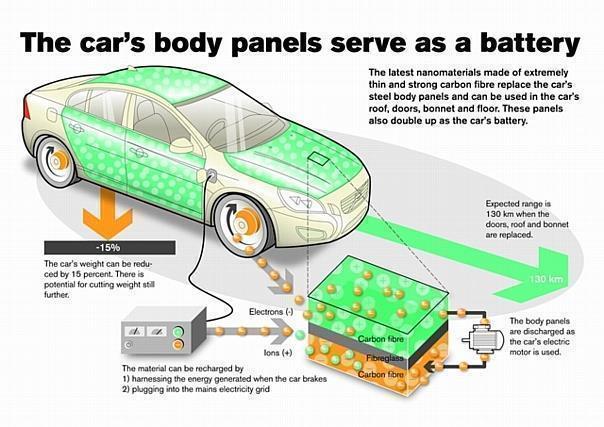 A composite blend of carbon fibres and polymer resin is being developed that can store and charge more energy faster than conventional batteries can.